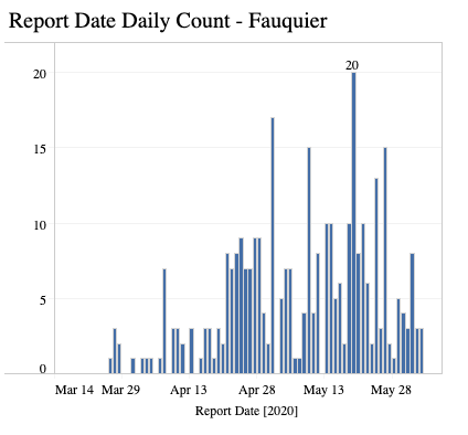 Fauquier cases by day